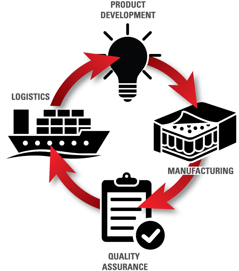 Private Label Bedding Process - Danican Makes it Easy Private Label Bedding Process Made Easy - Bedding Product Development - Bedding Manufacturing - Bedding Quality Assurance - Bedding Logistics - World-wide Shipping - Danican Bedding
